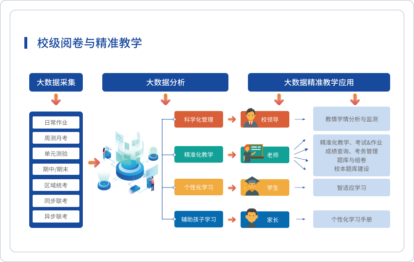 校級：閱卷與精準(zhǔn)教學(xué)系統(tǒng)